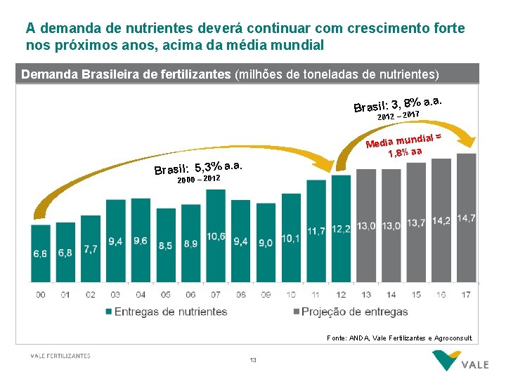 A demanda de nutrientes deverá continuar com crescimento forte nos próximos anos, acima da