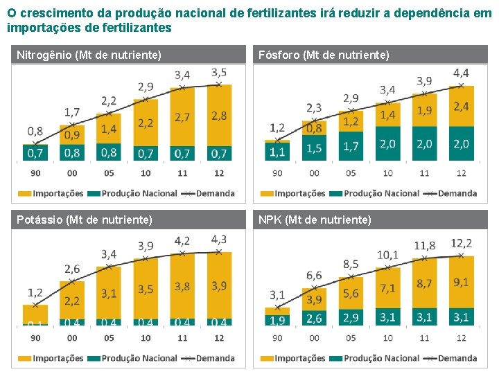 O crescimento da produção nacional de fertilizantes irá reduzir a dependência em importações de