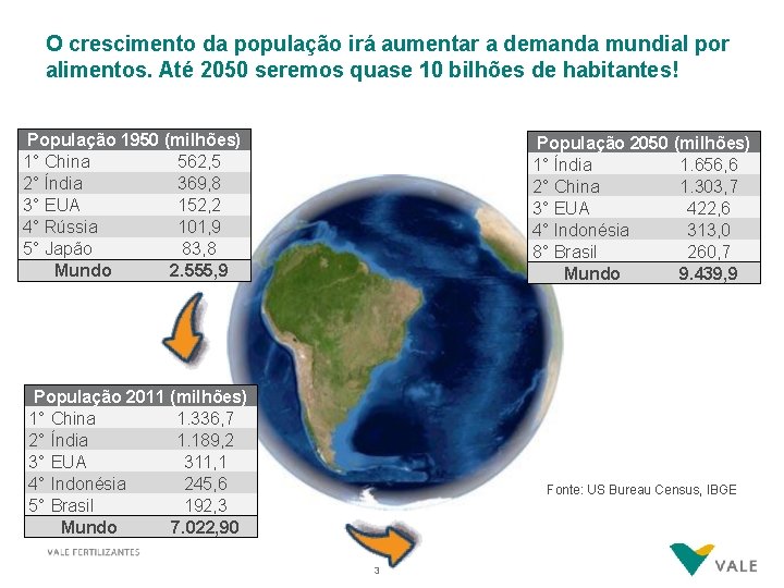 O crescimento da população irá aumentar a demanda mundial por alimentos. Até 2050 seremos