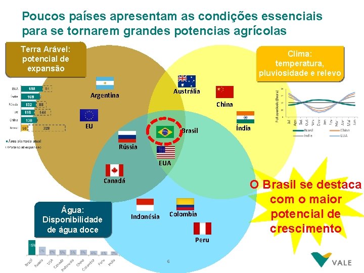 Poucos países apresentam as condições essenciais para se tornarem grandes potencias agrícolas Terra Arável: