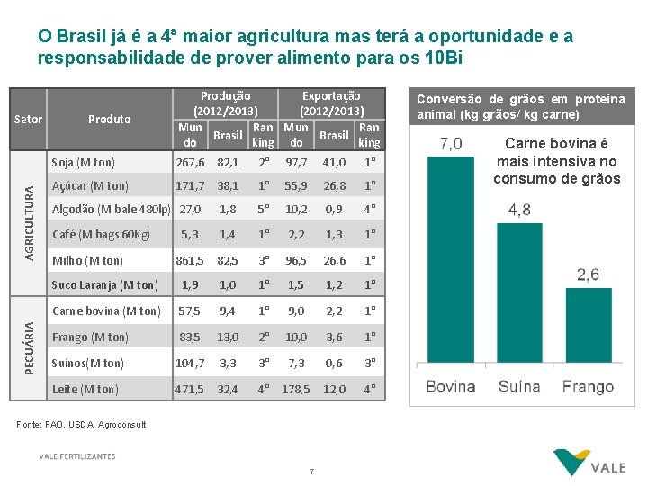 O Brasil já é a 4ª maior agricultura mas terá a oportunidade e a