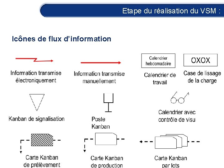 Etape du réalisation du VSM : Icônes de flux d’information 