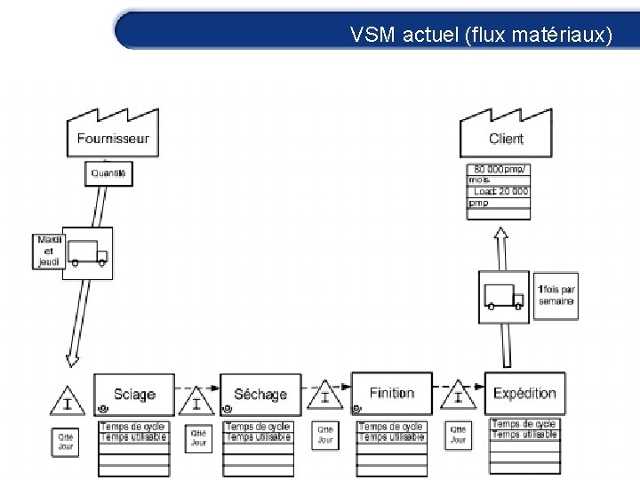 VSM actuel (flux matériaux) 