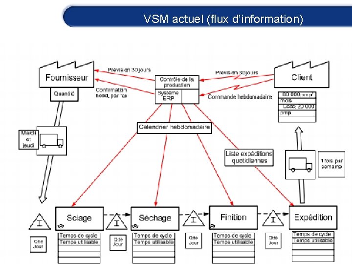 VSM actuel (flux d’information) 