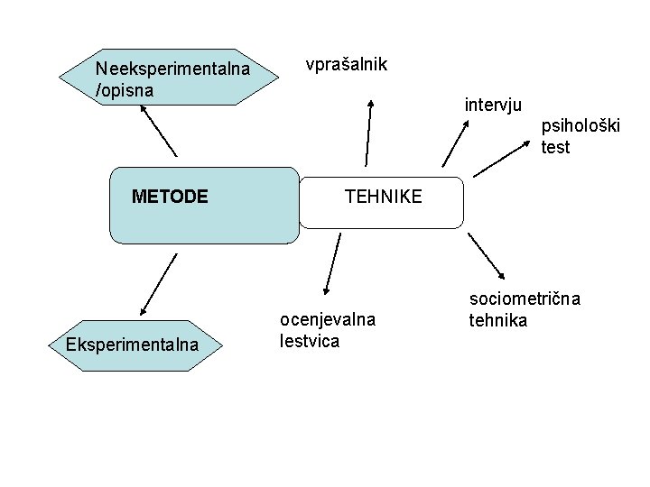 Neeksperimentalna /opisna vprašalnik intervju psihološki test METODE Eksperimentalna TEHNIKE ocenjevalna lestvica sociometrična tehnika 