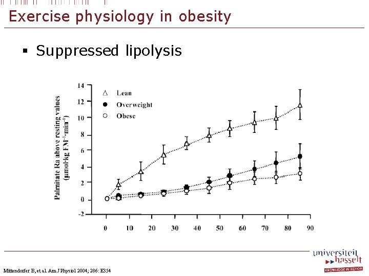 Exercise physiology in obesity § Suppressed lipolysis Mittendorfer B, et al. Am J Physiol