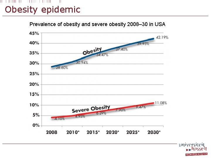 Obesity epidemic Prevalence of obesity and severe obesity 2008– 30 in USA 