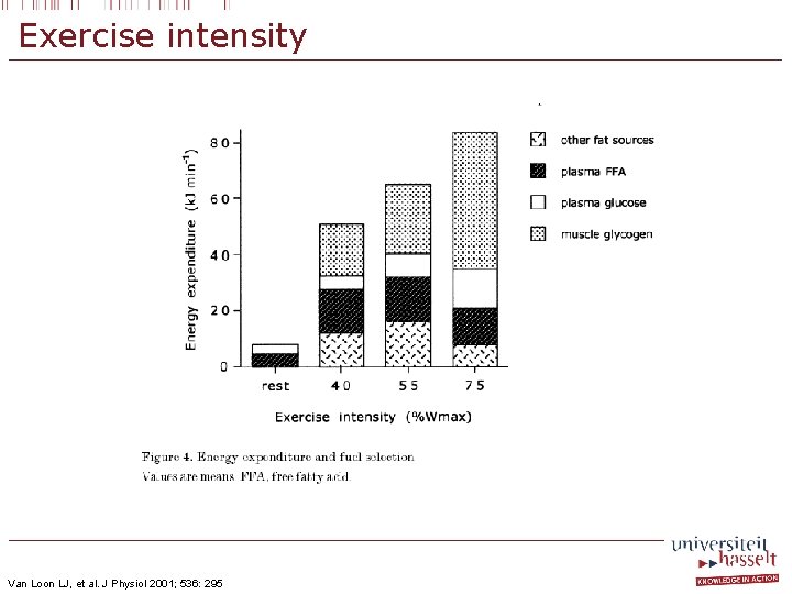 Exercise intensity Van Loon LJ, et al. J Physiol 2001; 536: 295 