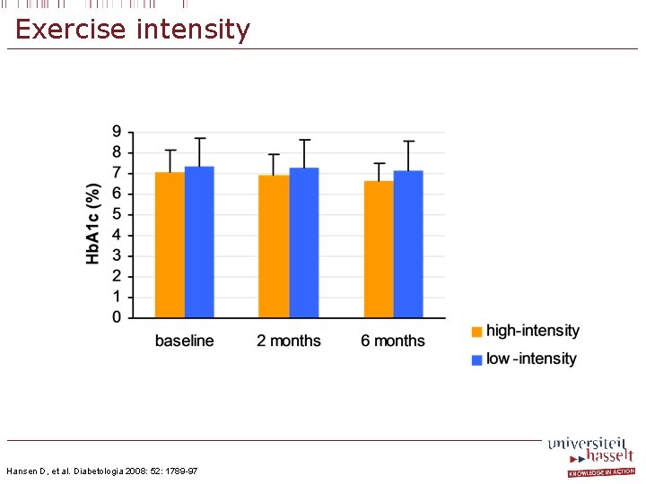 Exercise intensity Hansen D, et al. Diabetologia 2008: 52: 1789 -97 