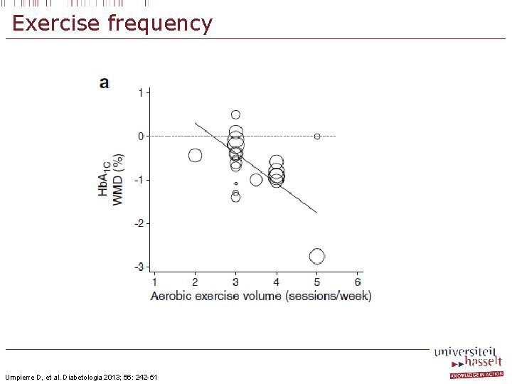 Exercise frequency Umpierre D, et al. Diabetologia 2013; 56: 242 -51 