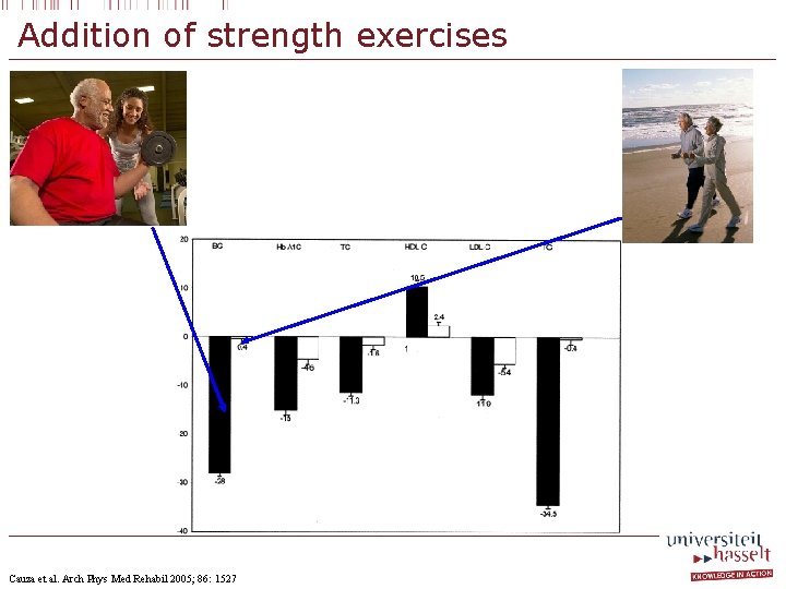 Addition of strength exercises Cauza et al. Arch Phys Med Rehabil 2005; 86: 1527