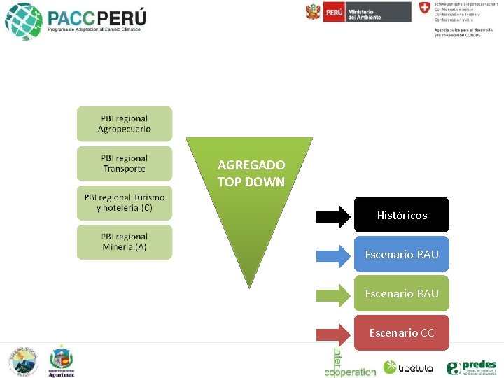 AGREGADO TOP DOWN Históricos Escenario BAU Escenario CC 