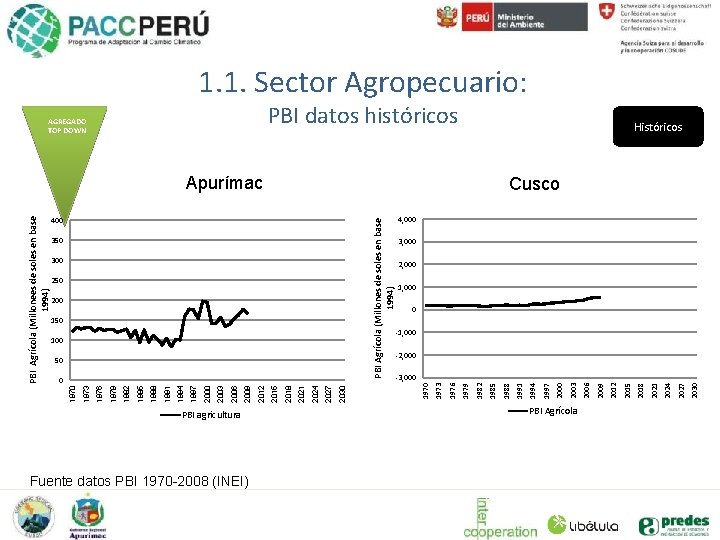 PBI agricultura Fuente datos PBI 1970 -2008 (INEI) 0 -3, 000 PBI Agrícola 2021