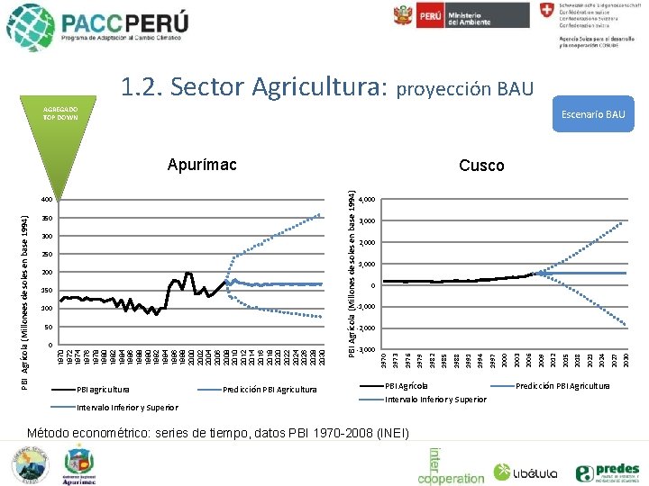 1. 2. Sector Agricultura: proyección BAU AGREGADO TOP DOWN Escenario BAU Apurímac PBI agricultura