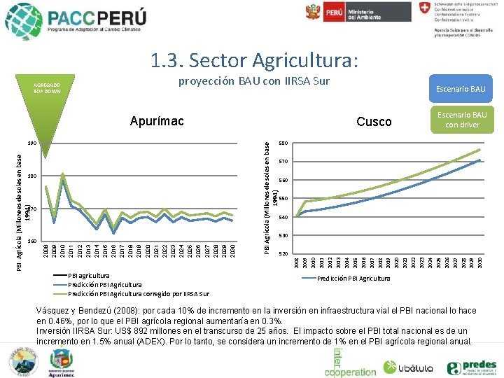 1. 3. Sector Agricultura: proyección BAU con IIRSA Sur AGREGADO TOP DOWN Apurímac Cusco