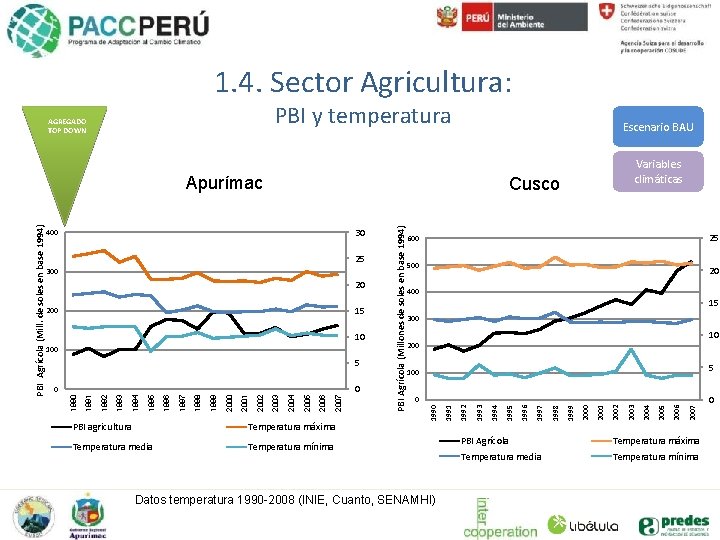 1. 4. Sector Agricultura: PBI y temperatura Escenario BAU PBI agricultura Temperatura máxima Temperatura