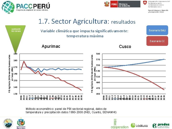 1. 7. Sector Agricultura: resultados AGREGADO TOP DOWN Variable climática que impacta significativamente: temperatura