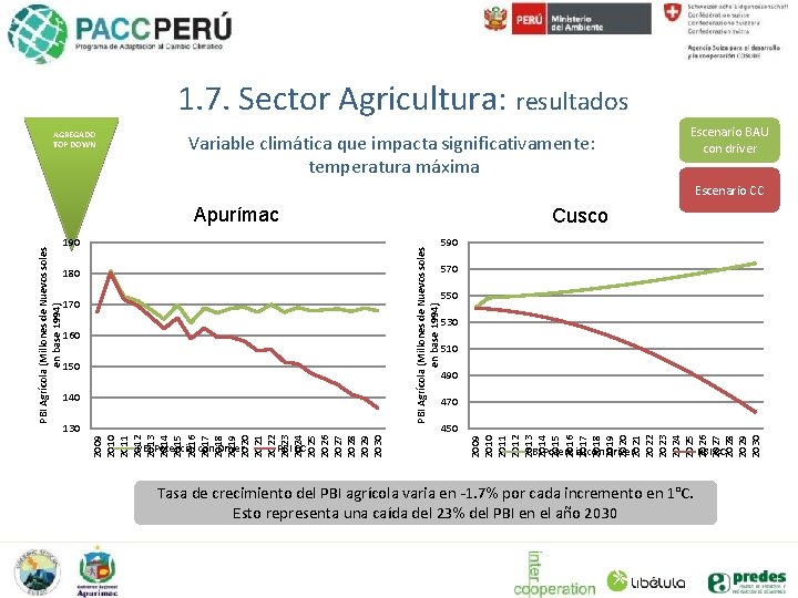 1. 7. Sector Agricultura: resultados AGREGADO TOP DOWN Variable climática que impacta significativamente: temperatura