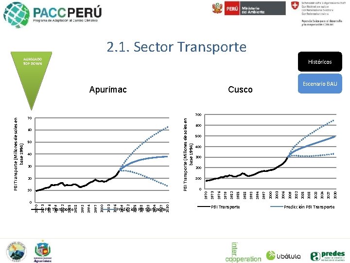 0 1973 1970 PBI Transporte 2006 2003 2000 1997 1994 1991 1988 1985 1982