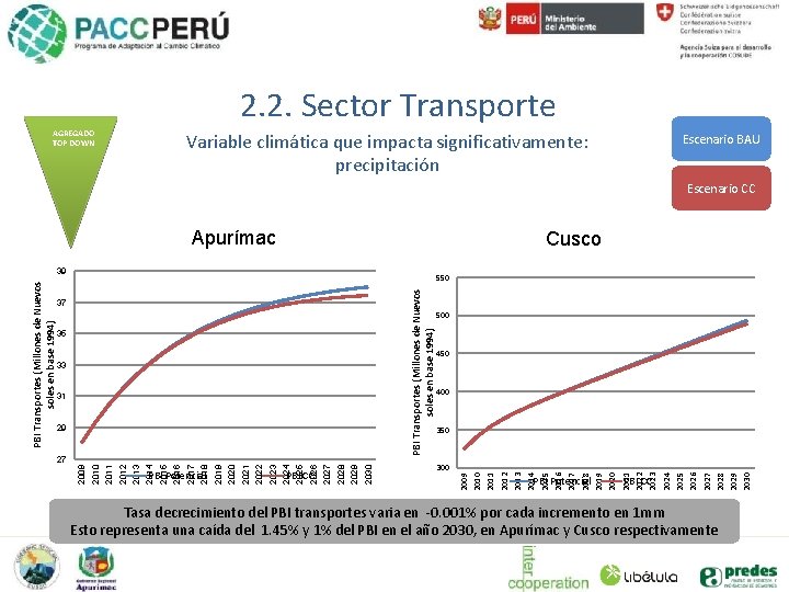 2. 2. Sector Transporte AGREGADO TOP DOWN Variable climática que impacta significativamente: precipitación Escenario