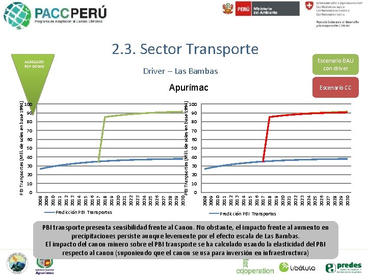 2. 3. Sector Transporte AGREGADO TOP DOWN Driver – Las Bambas 90 80 70