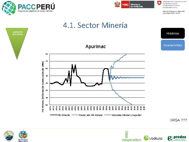 PBI Minero (Millones de nuevos soles de 1994) -50 1972 1974 1976 1978 1980
