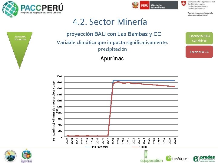 4. 2. Sector Minería proyección BAU con Las Bambas y CC Variable climática que
