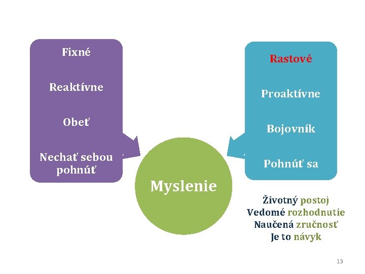 Fixné Rastové Reaktívne Proaktívne Obeť Nechať sebou pohnúť Bojovník Pohnúť sa Myslenie Životný postoj