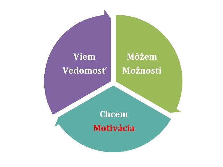 Viem Vedomosť Môžem Možnosti Chcem Motivácia 