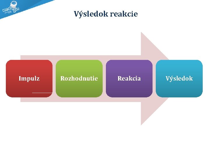 Výsledok reakcie Impulz Rozhodnutie Reakcia Výsledok 