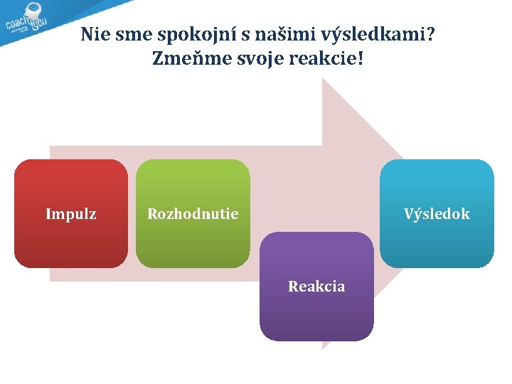 Nie sme spokojní s našimi výsledkami? Zmeňme svoje reakcie! Impulz Rozhodnutie Výsledok Reakcia 