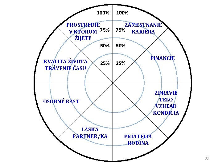 100% PROSTREDIE V KTOROM 75% ŽIJETE 50% KVALITA ŽIVOTA TRÁVENIE ČASU 25% 100% ZAMESTNANIE