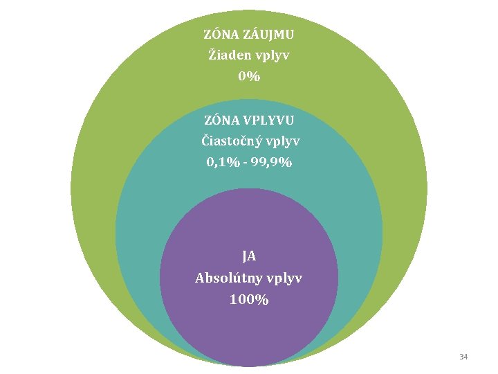 ZÓNA ZÁUJMU Žiaden vplyv 0% ZÓNA VPLYVU Čiastočný vplyv 0, 1% - 99, 9%