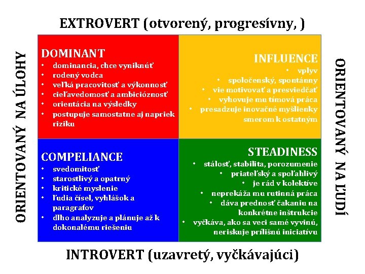 DOMINANT • • • INFLUENCE dominancia, chce vyniknúť rodený vodca veľká pracovitosť a výkonnosť