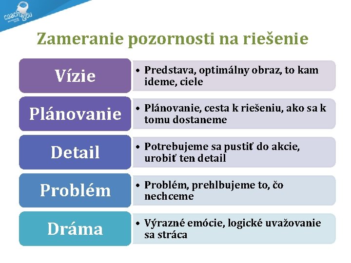  Zameranie pozornosti na riešenie Vízie Plánovanie Detail Problém Dráma • Predstava, optimálny obraz,