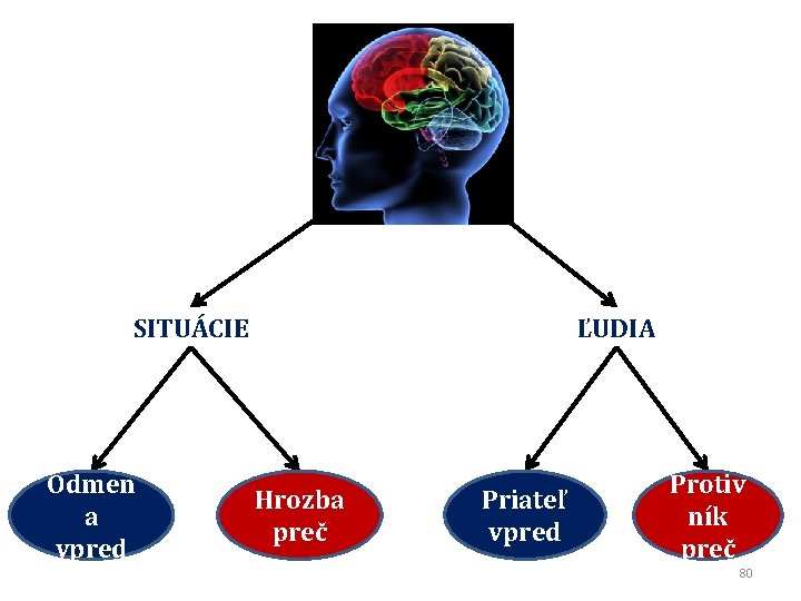 SITUÁCIE Odmen a vpred ĽUDIA Hrozba preč Priateľ vpred Protiv ník preč 80 