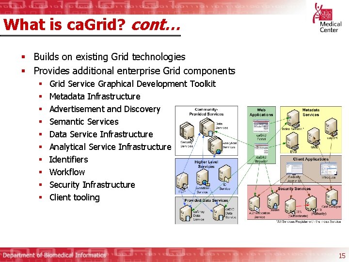 What is ca. Grid? cont… § Builds on existing Grid technologies § Provides additional