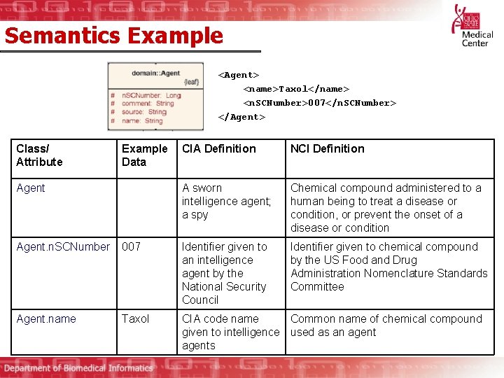 Semantics Example <Agent> <name>Taxol</name> <n. SCNumber>007</n. SCNumber> </Agent> Class/ Attribute Example Data Agent CIA