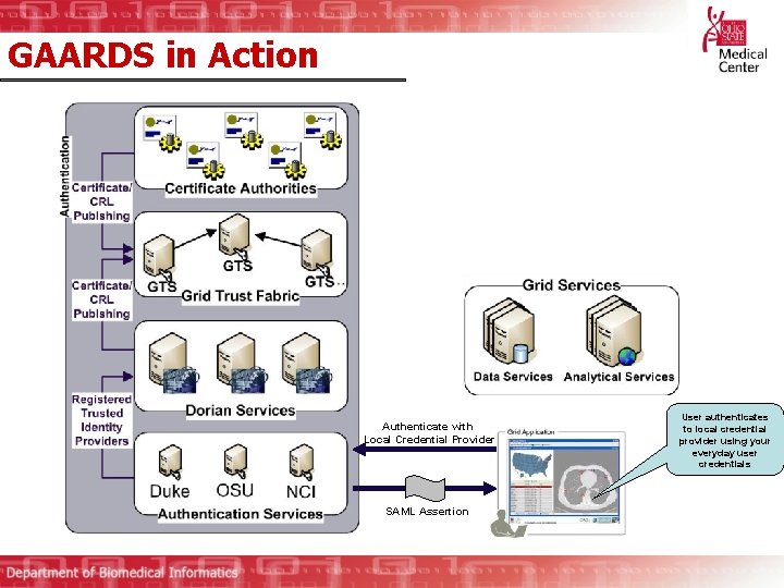 GAARDS in Action Authenticate with Local Credential Provider SAML Assertion User authenticates to local