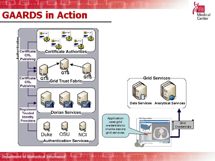 GAARDS in Action Application uses grid credentials to invoke secure grid services. Grid Credentials