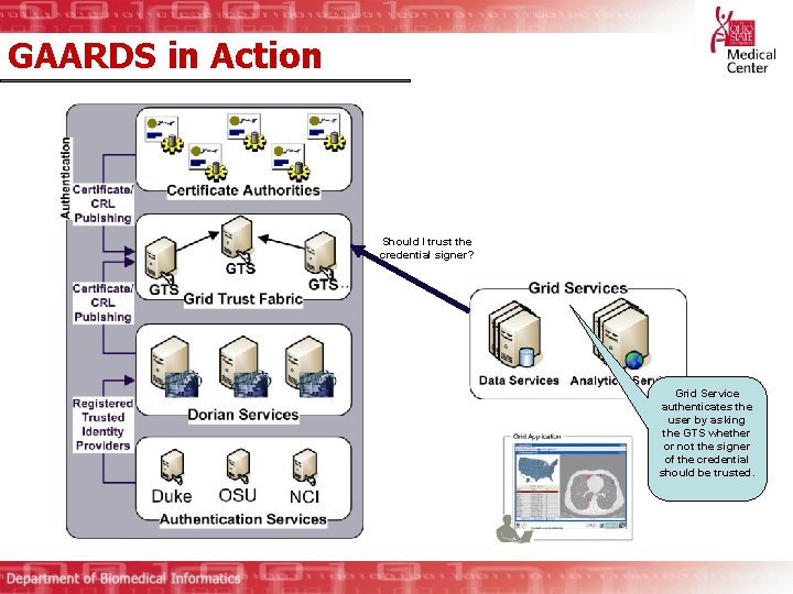 GAARDS in Action Should I trust the credential signer? Grid Service authenticates the user