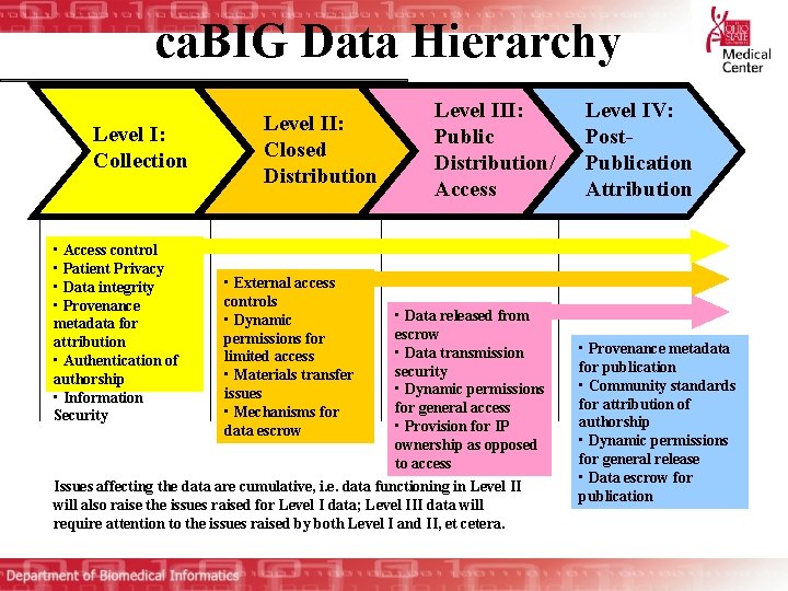 ca. BIG Data Hierarchy Level I: Collection • Access control • Patient Privacy •