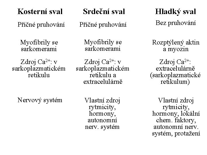 Kosterní sval Srdeční sval Hladký sval Příčné pruhování Bez pruhování Myofibrily se sarkomerami Rozptýlený