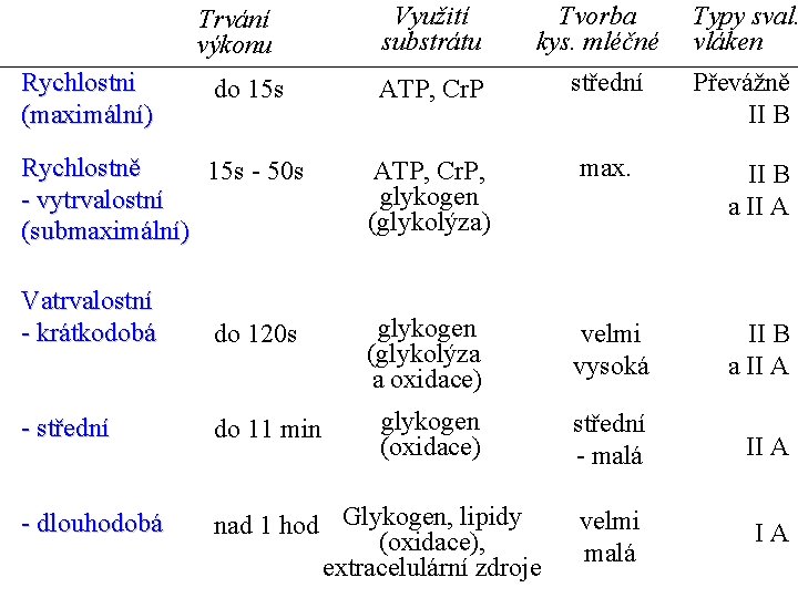 Trvání výkonu Rychlostni (maximální) do 15 s Rychlostně 15 s - 50 s -