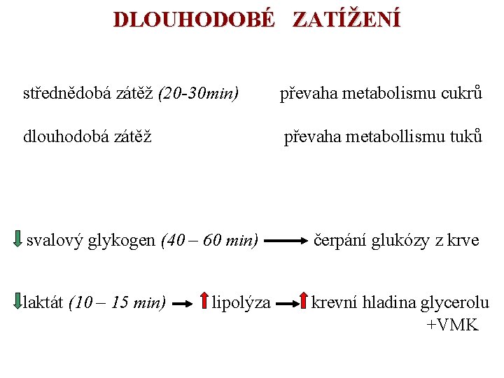 DLOUHODOBÉ ZATÍŽENÍ střednědobá zátěž (20 -30 min) převaha metabolismu cukrů dlouhodobá zátěž převaha metabollismu