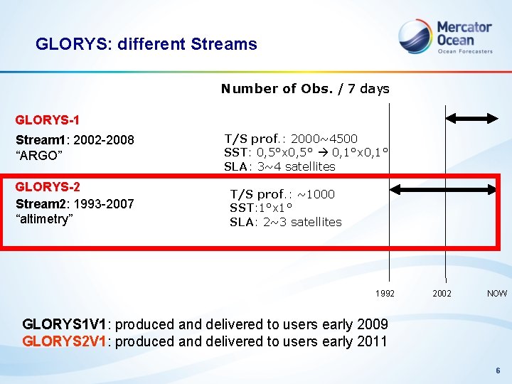 GLORYS: different Streams Number of Obs. / 7 days GLORYS-1 Stream 1: 2002 -2008