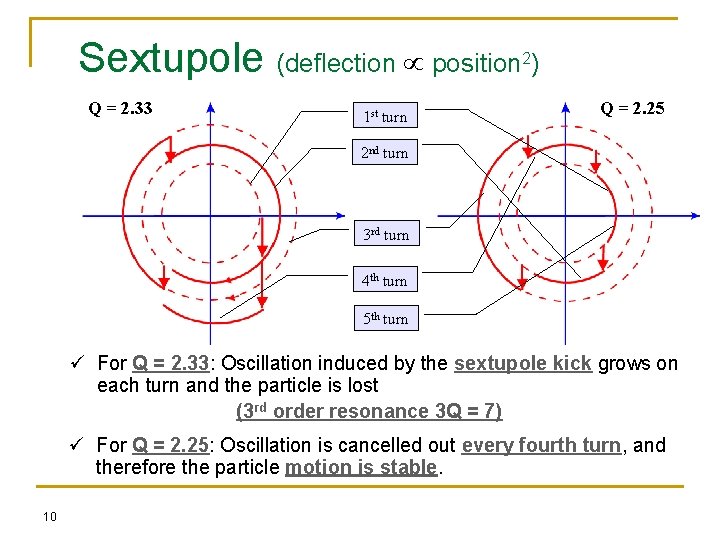 Sextupole (deflection position 2) Q = 2. 33 1 st turn Q = 2.