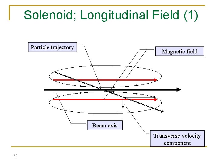Solenoid; Longitudinal Field (1) Particle trajectory Magnetic field Beam axis Transverse velocity component 22