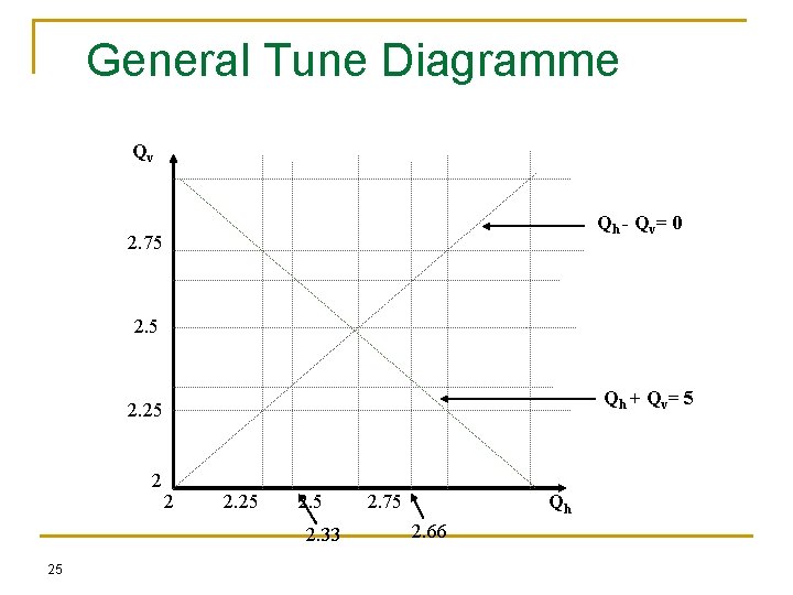 General Tune Diagramme Qv Qh - Qv = 0 2. 75 2. 5 Qh