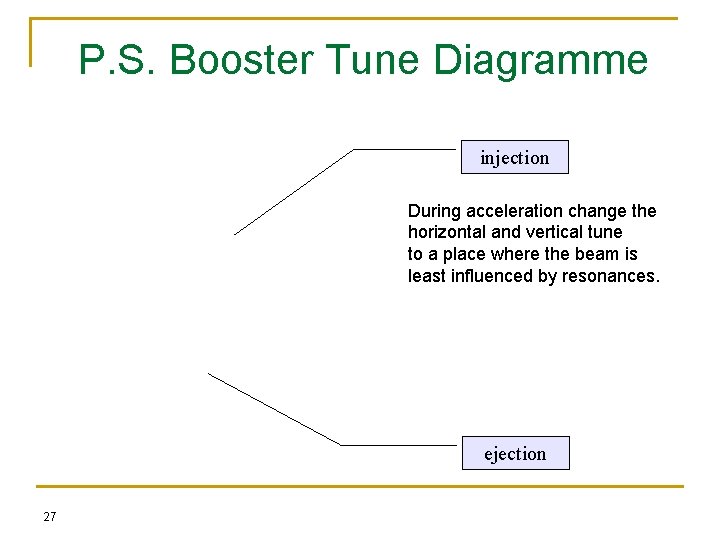 P. S. Booster Tune Diagramme injection During acceleration change the horizontal and vertical tune